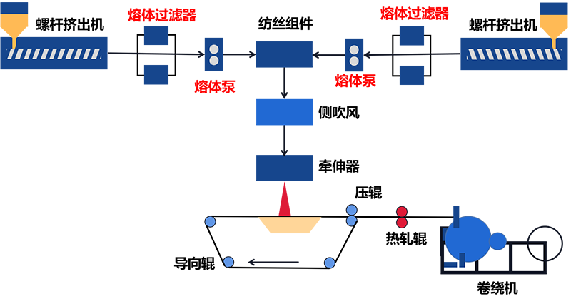 双组分非织造布生产示意图1.png